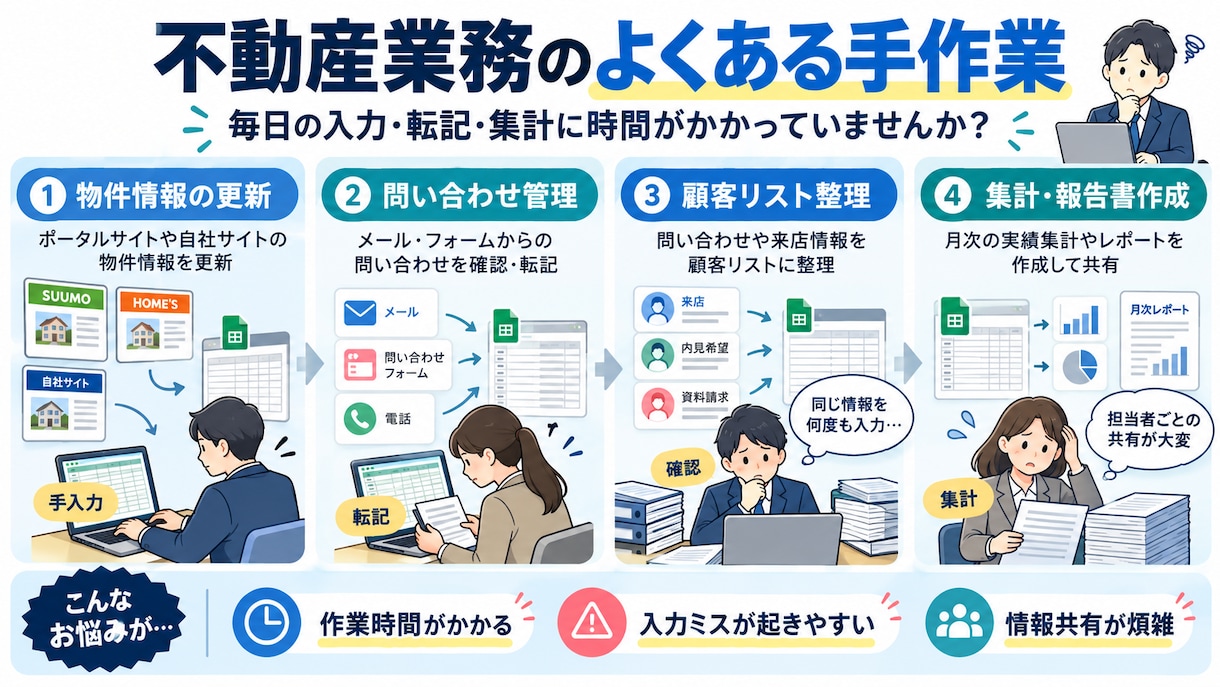 不動産業務をGASで自動化します 物件管理・顧客対応・集計作業を効率化します イメージ1