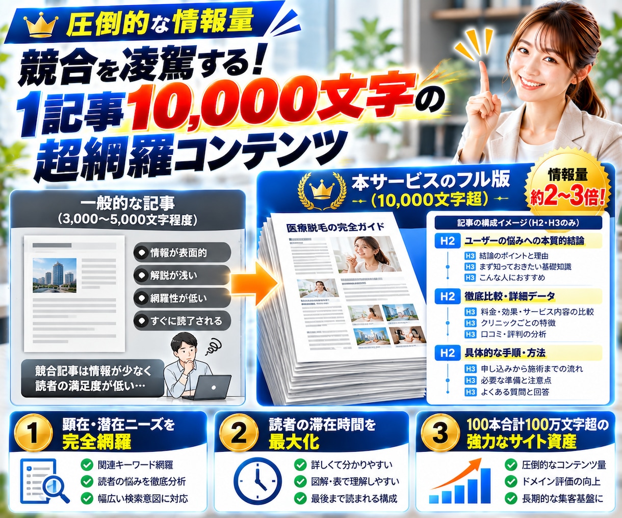 フル装備SEO記事作成！100記事を完全入稿します 全オプション込みのフルパッケージ！KW選定から画像・公開まで イメージ3