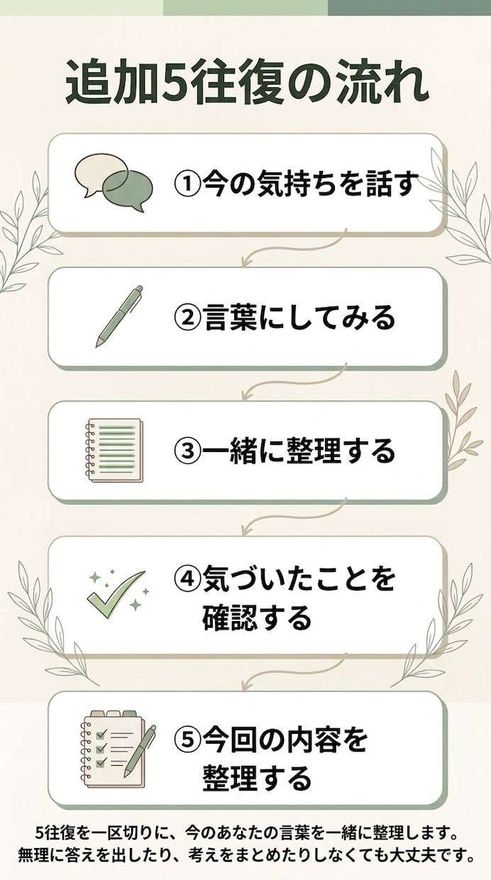 もう少し話してモヤモヤを整理します 前回のお話の続きを、5往復で整理します イメージ4