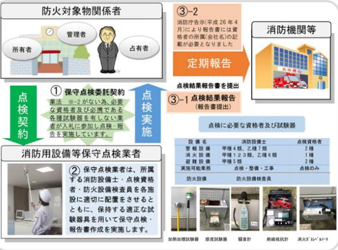 消防設備点検、防火対象物・防災管理点検など承ります 消防設備士にご相談下さい。防火対象物・防災管理点検も承ります イメージ3