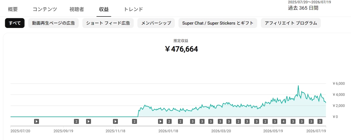 YouTube収益化に向けて一歩目をお手伝いします 【60分】お悩み相談＆現役の動画投稿者のアドバイスでサポート イメージ5