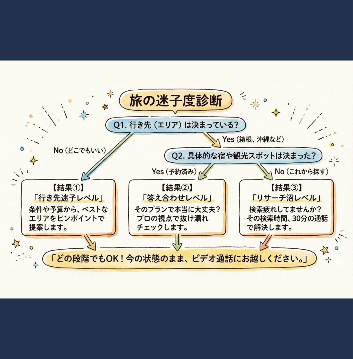 ビデオ通話★丸投げOK！元編集者が旅プラン考えます 会話で理想を形に！過ごし方やスポット・ルートを丸ごと提案 イメージ2