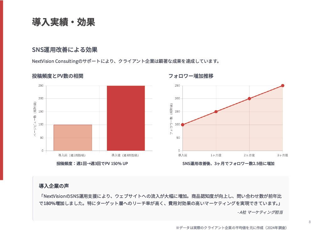 分かりやすい×魅せる/プレゼン資料デザインします ヒアリングシートの記入で完結。無料サンプルで仕上がりを確認！ イメージ8