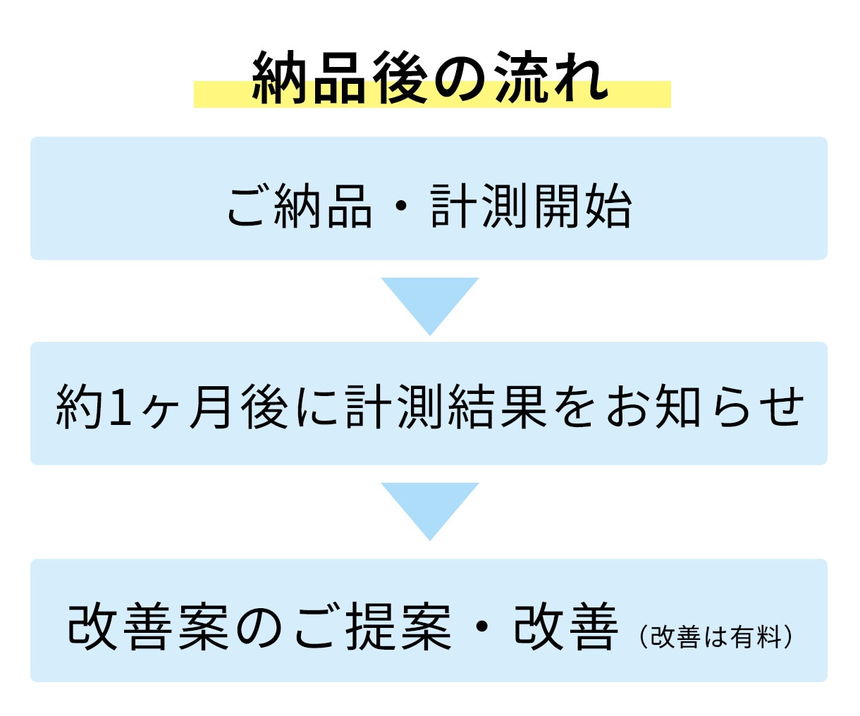 ヒートマップ解析で売上改善提案します 集客改善！迅速・丁寧・即レス対応で高品質なLPを制作 イメージ9