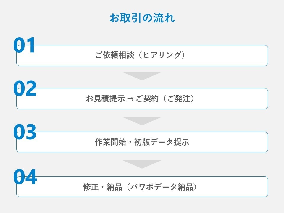 業界問わず！伝わるパワーポイント資料作成いたします 社内資料、プレゼン資料、営業資料などをキレイで伝わる資料に！ イメージ9