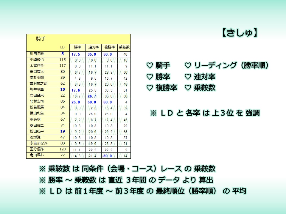 ＪＲＡ競馬☆　七色の出馬表　の詳細を説明いたします 統計情報を盛り込んだスペシャルな出馬表をご活用ください イメージ8
