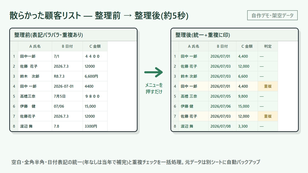 スプレッドシートの繰り返し作業を自動化します 整形・重複チェック・振り分けを一括。買い切り・月額なし イメージ2