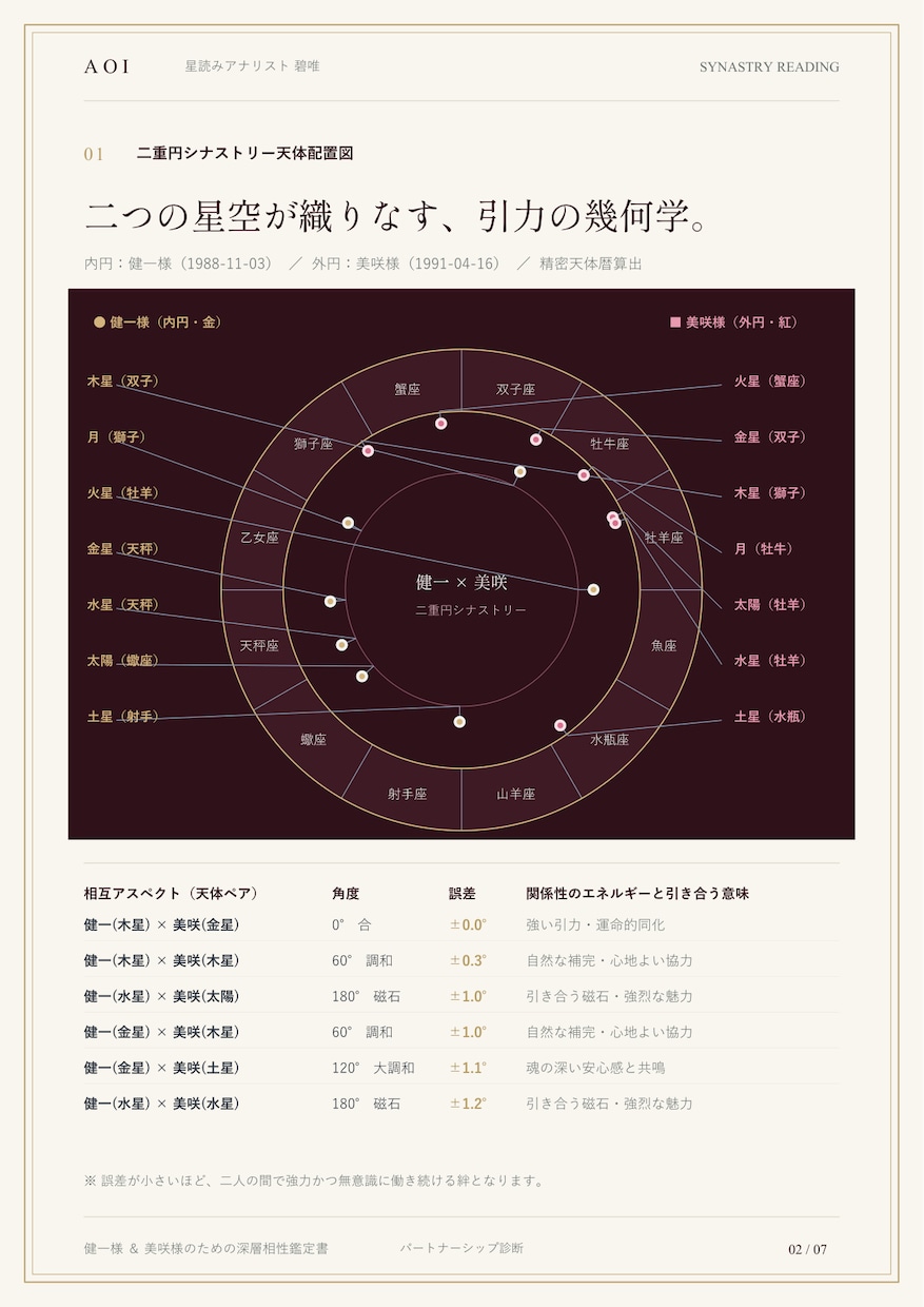 彼の本音と二人の相性を二重円星読み解読します 惹かれ合う理由と本音を二重円の精密天体計算でロジカルに解剖 イメージ3