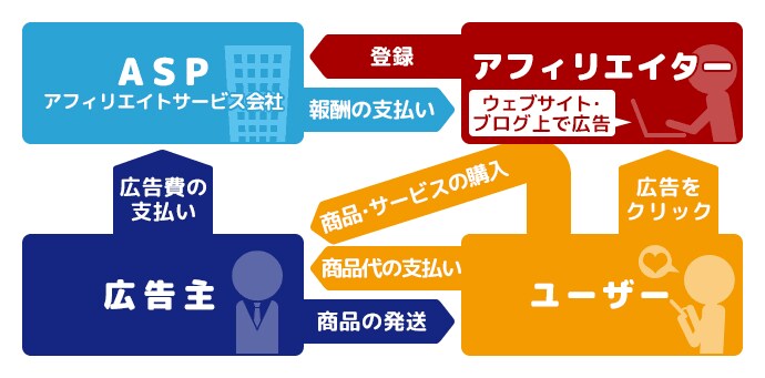 アフィリエイトしてます アフィリエイトてどんな副業か知りたい方へ イメージ1