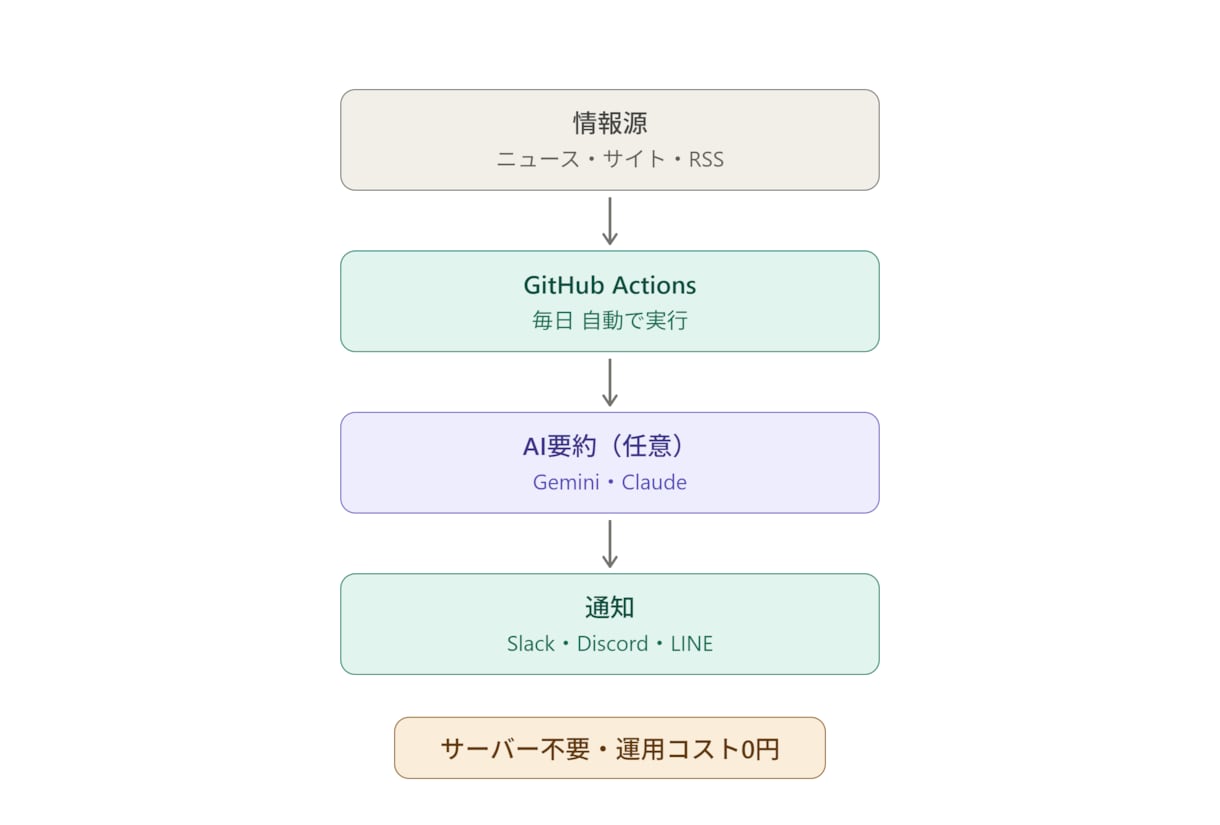 毎日の情報収集を自動化｜AI通知botを作ります 運用コストほぼ0。PCを切っても、あなたの代わりに働き続ける イメージ2