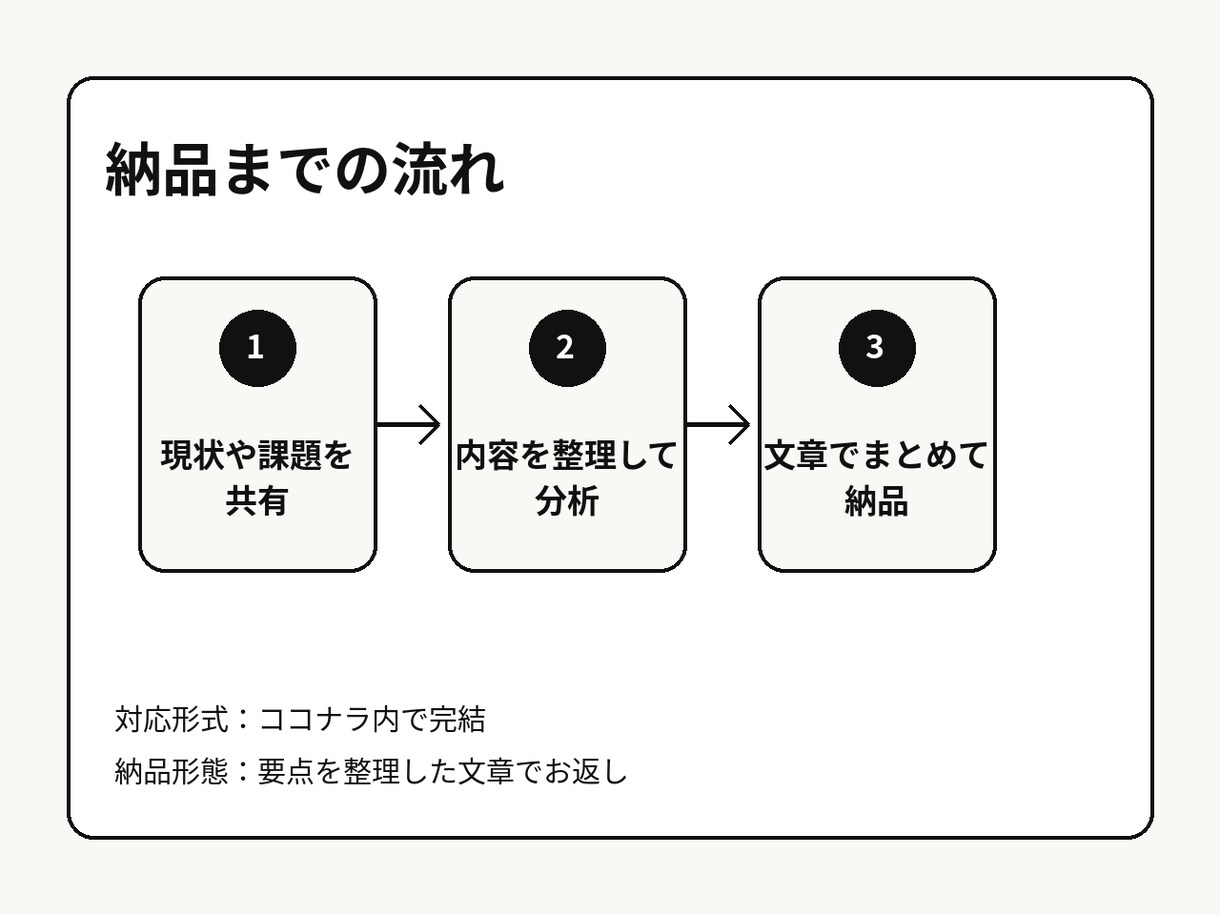 業務改善や自動化方針を整理します 現状整理と次の一手を文章でご提案 イメージ3