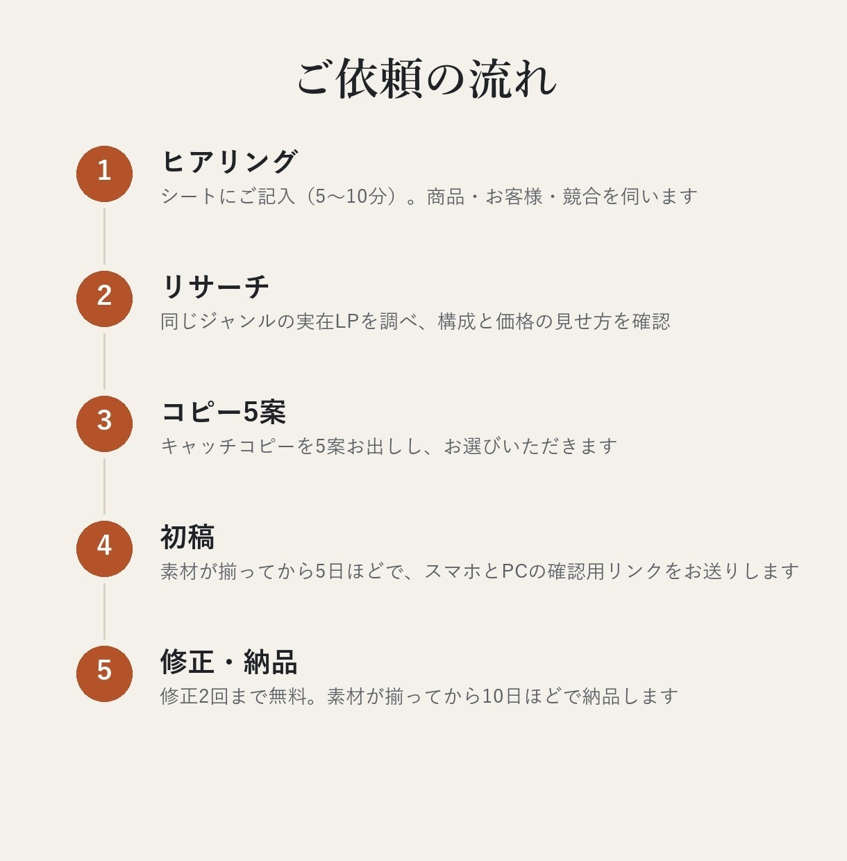 構成・コピーから、スマホで読まれるLPを制作します 原稿なしOK・コピー5案から選べる・薬機法も確認 イメージ10