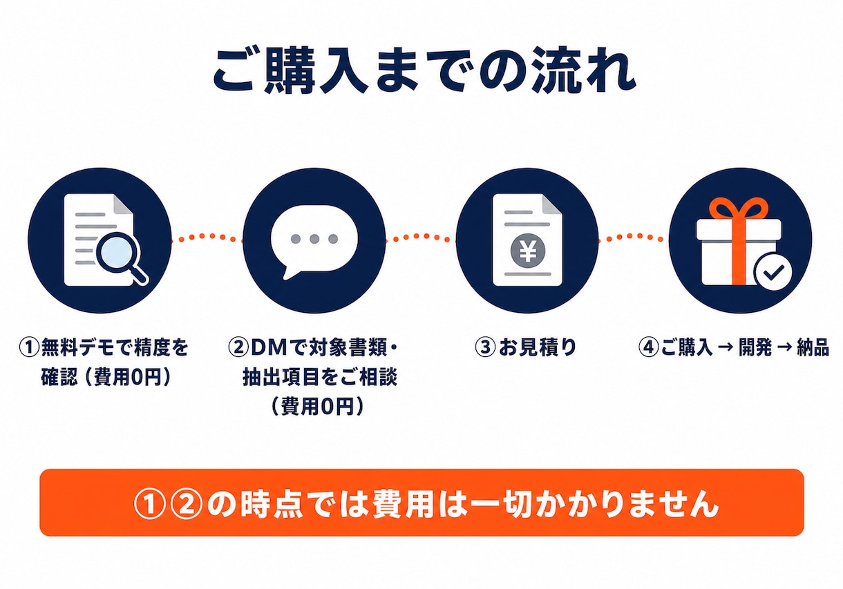 紙やPDFの書類をAIOCRでデータ化します 先着３名割引｜無料お試し有｜買い切り｜スプレッドシート反映 イメージ8