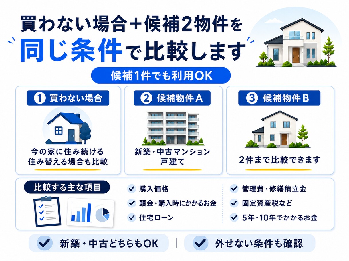 住宅購入の2物件を5年・10年の費用で比較します 買わない場合も含め、5年・10年でかかるお金を比較 イメージ3