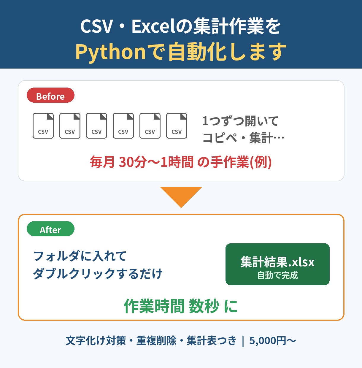 CSV・Excel集計をPythonで自動化します ファイルを入れて実行するだけ。毎月の集計作業をゼロに イメージ1