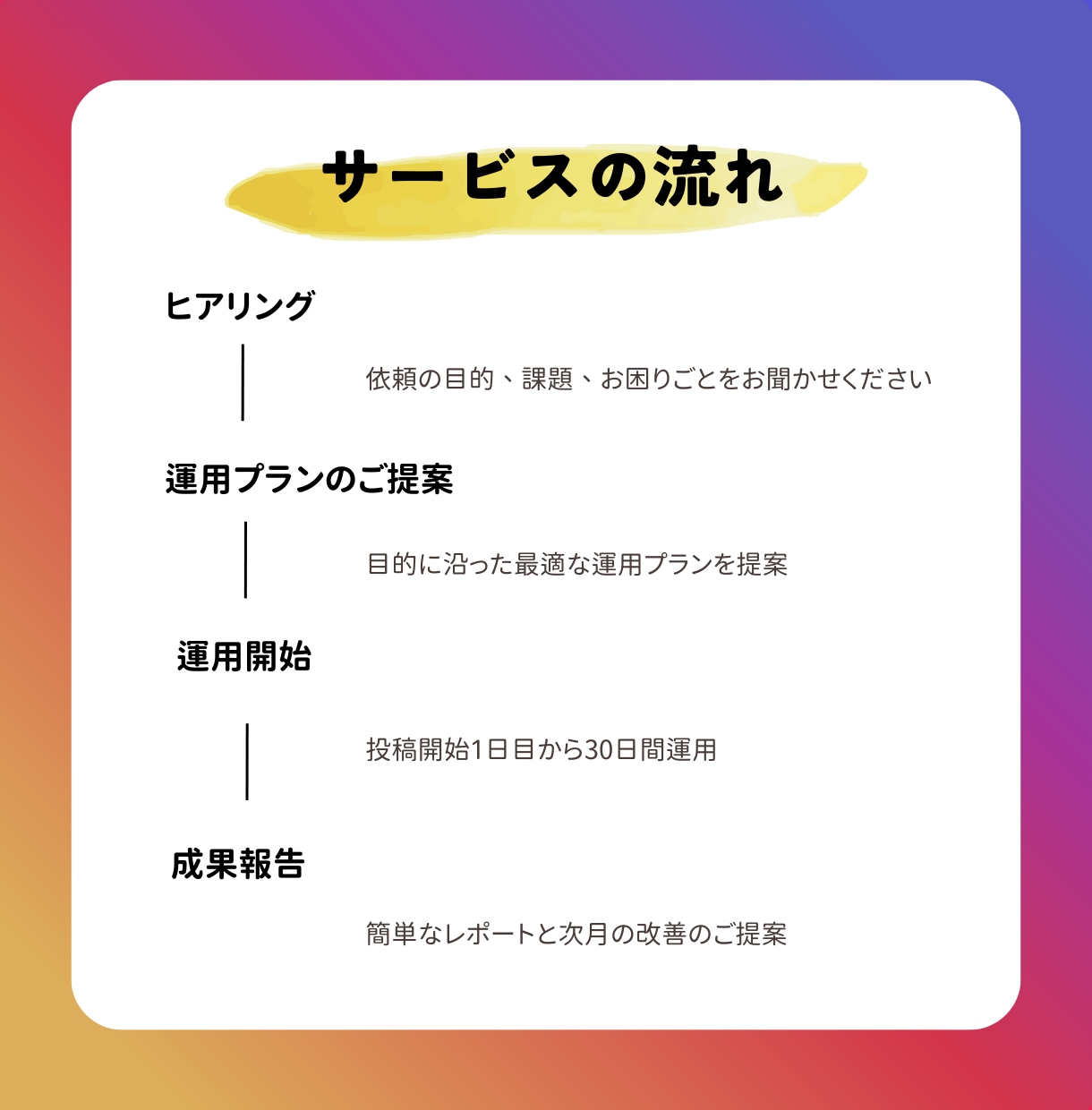 30日間インスタ運用代行いたします 忙しいあなた専用にカスタマイズ！まるっとOK！ イメージ2