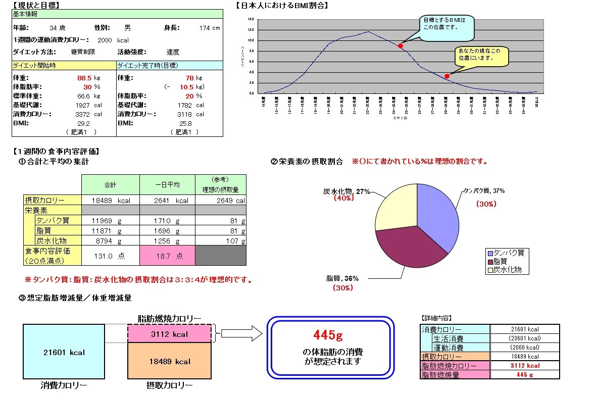 【体重がなかなか減らない人へ】ダイエット中の食事内容を採点してレポート化／アドバイスします。 イメージ1