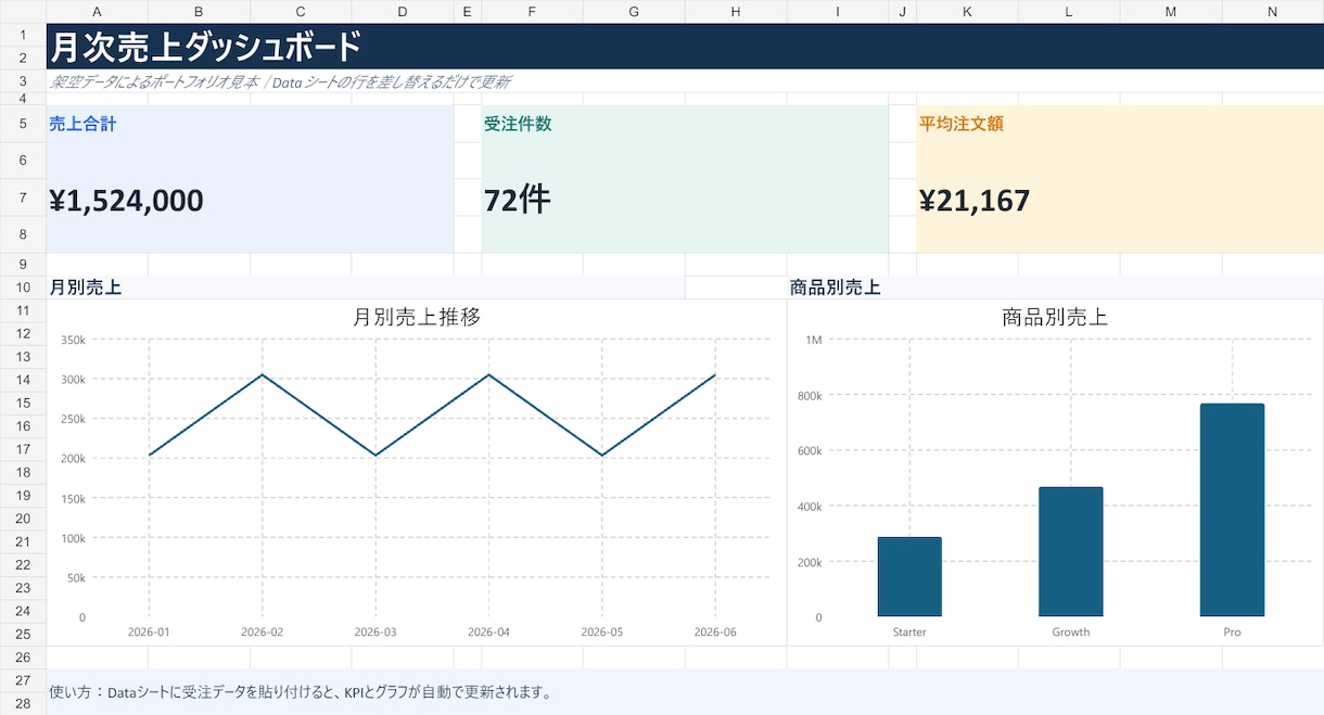 CSV貼付で売上集計表を作ります 毎月の集計を自動化し、グラフまで見える化します イメージ2