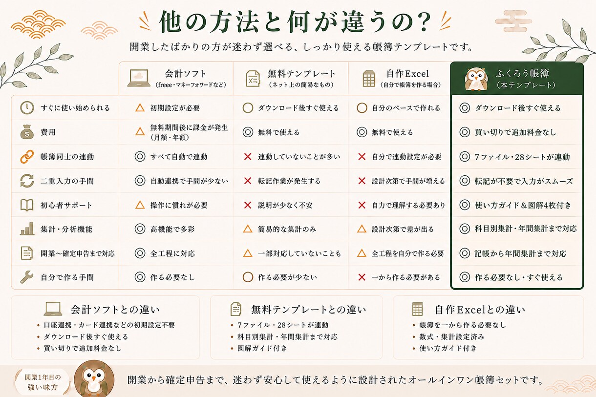 開業1年目向け単式簿記帳簿セットを提供します 税理士なしでも続けやすい単式簿記テンプレート イメージ5