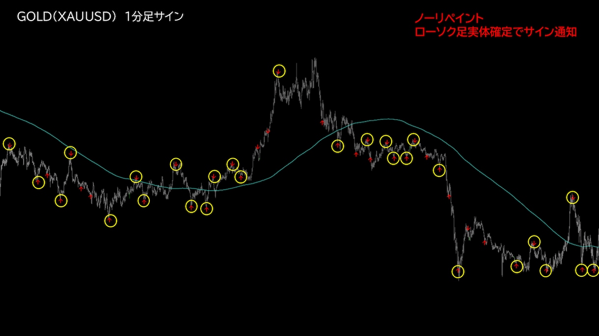 特殊ロジックの天底FXサインツールを提供します 1分足で1日20回以上のシグナル！特殊ロジック搭載！ イメージ7