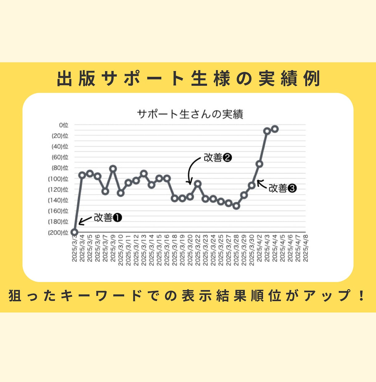 kindle出版SEO対策:あなたの本を分析します 特典として【改善アイデア】を１つプレゼント実施中！ イメージ9