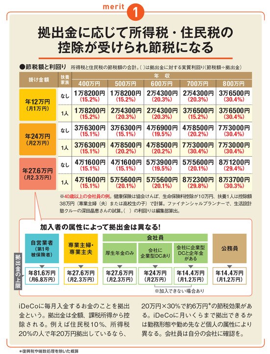 これで安心！？iDeCoの説明します これから始めたい人向け！iDeCoで老後の資産形成！ イメージ4