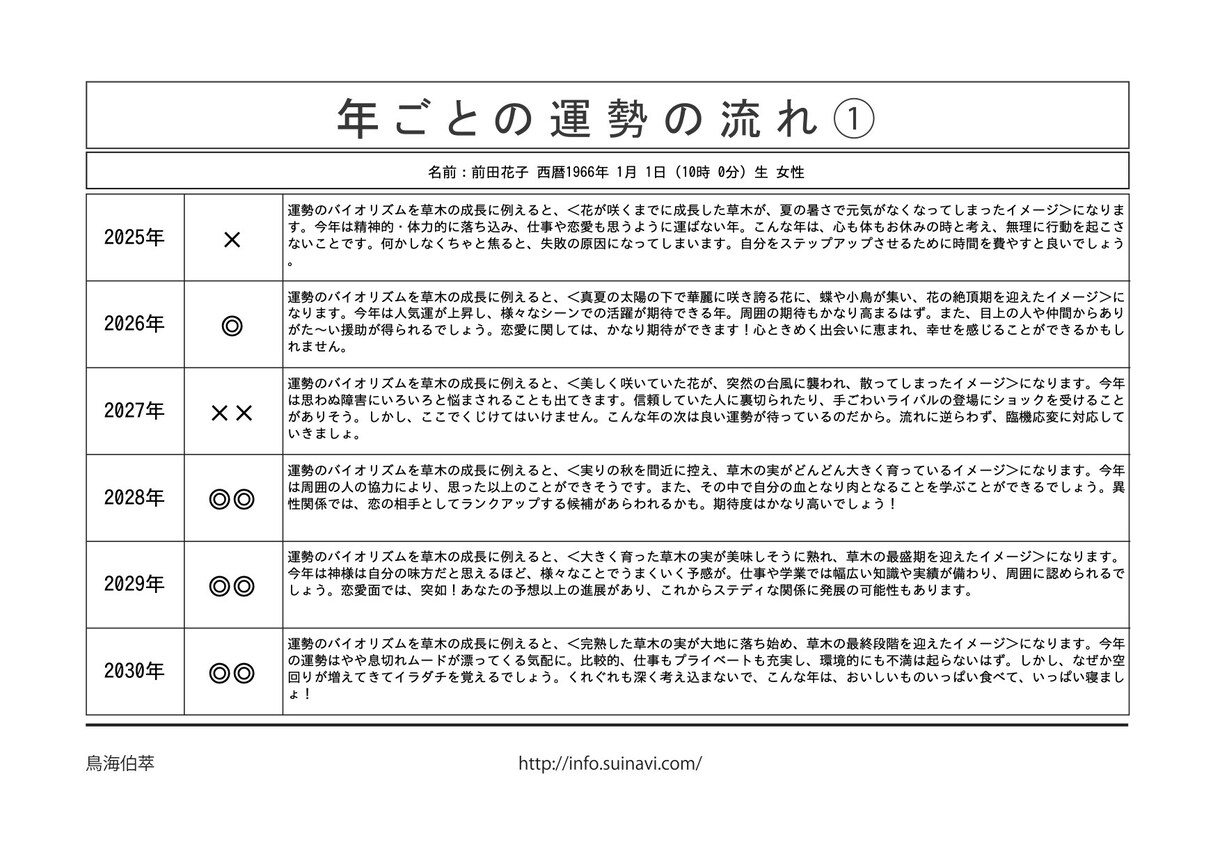 あなたの未来を開く四柱推命鑑定書を作成します あなたの仕事や人間関係の改善のヒントをお届けします！ イメージ7