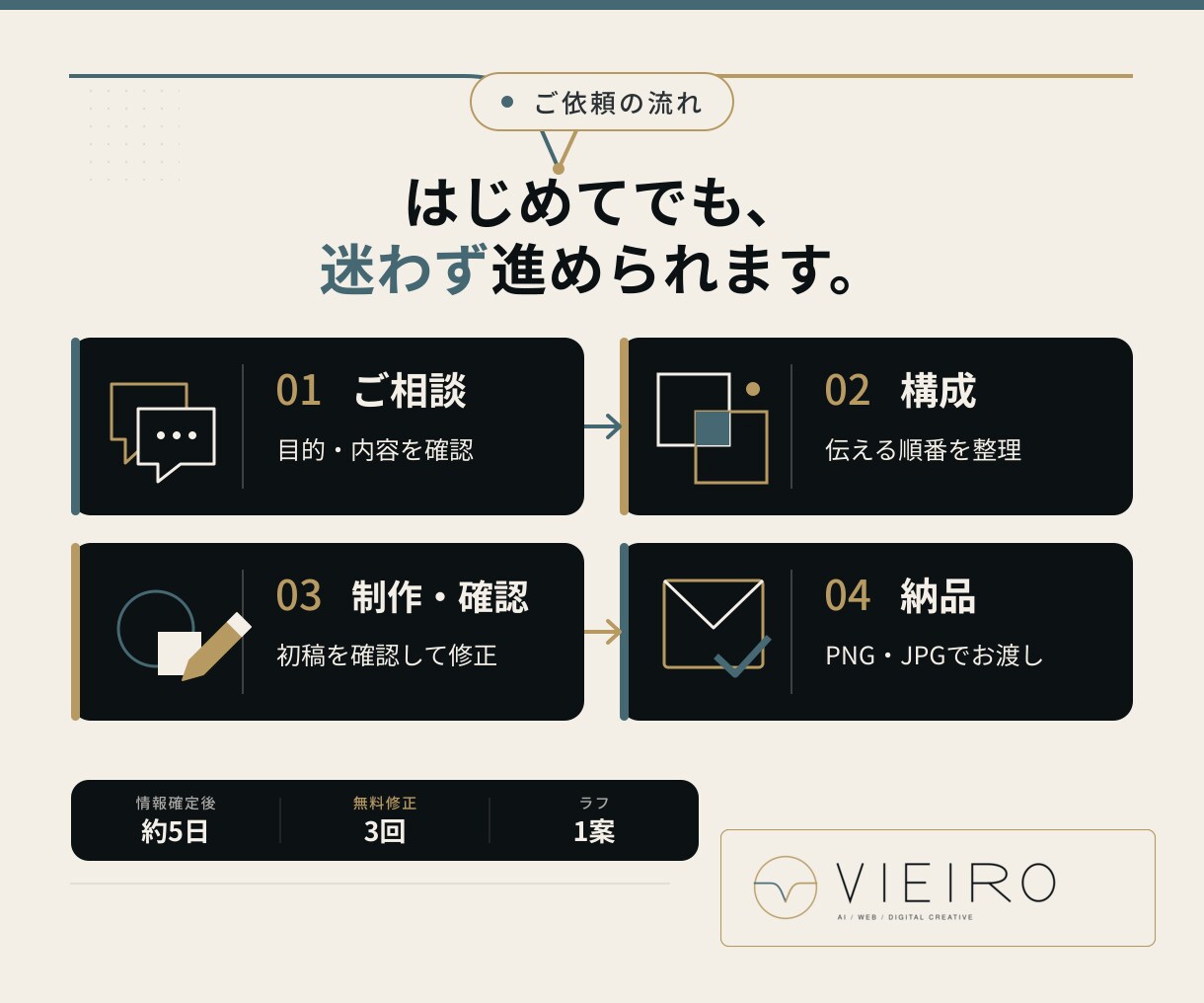伝わるココナラ出品画像を3枚セットで制作します 初出品でも安心、伝える順番から丁寧に整えます イメージ3