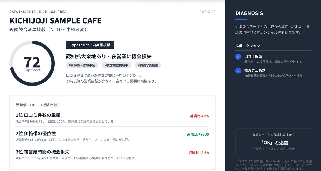 MEO競合ギャップ診断（10店）します 近隣の取りこぼしをTop3で可視化 イメージ1