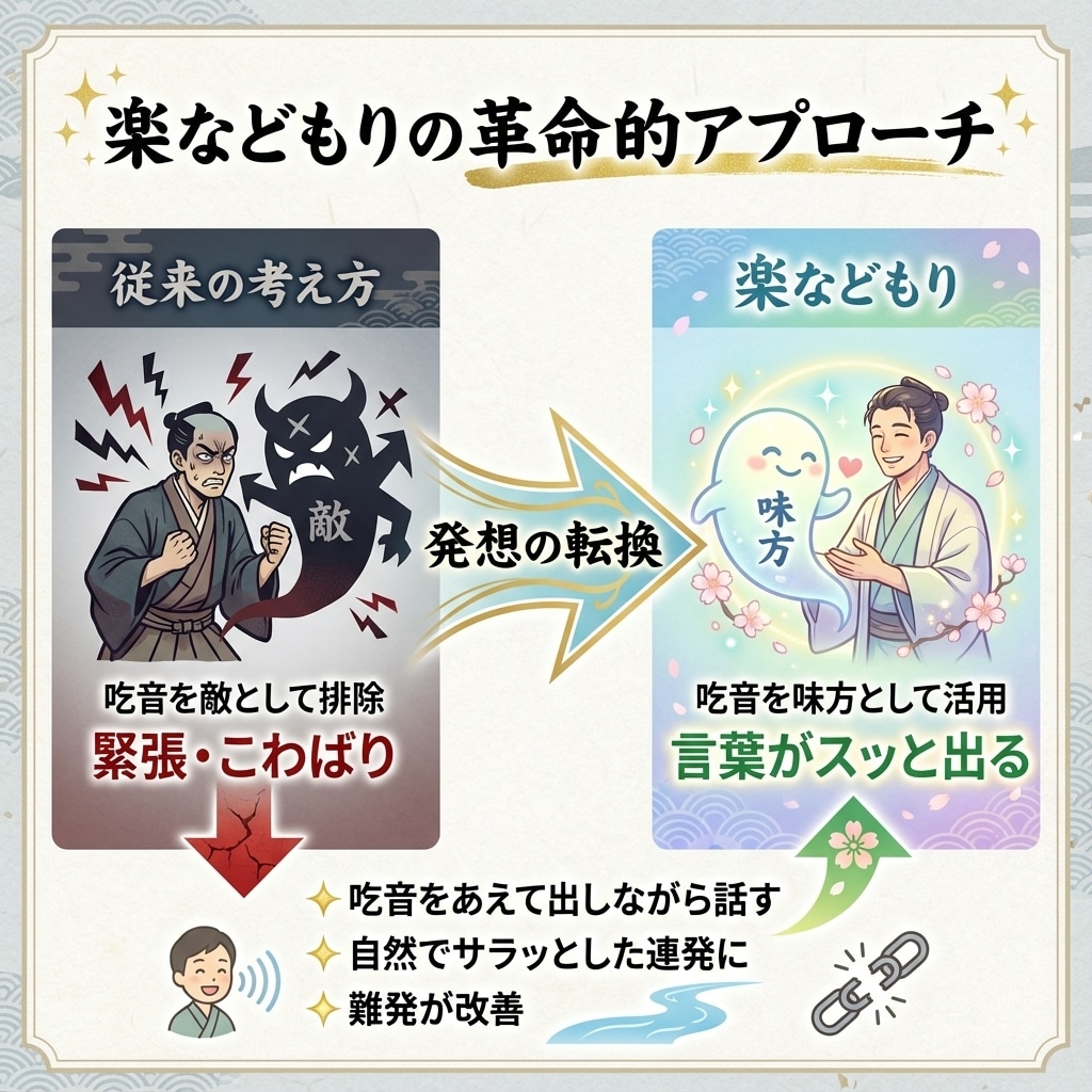 難発タイプに特化した吃音改善の指導します プロ直伝！言葉がスッと出やすくなる楽などもりトレーニング イメージ4
