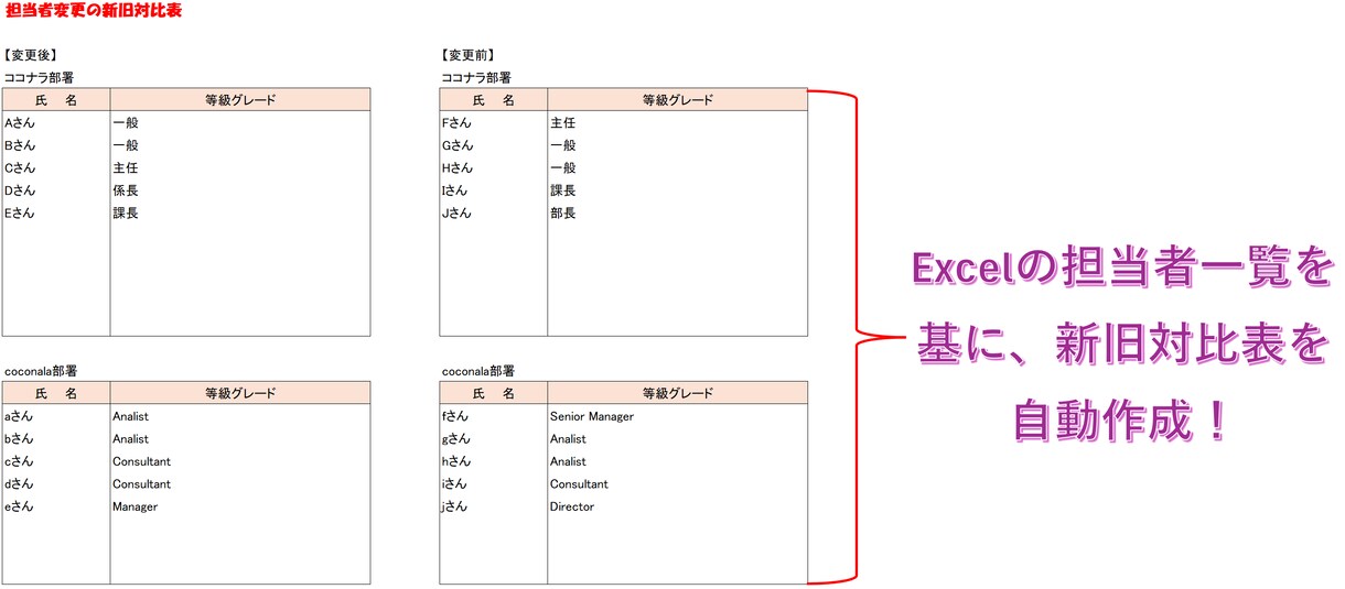 新旧担当者の対比表の更新を自動化します ※EXCEL業務の効率化を実現します。 イメージ1