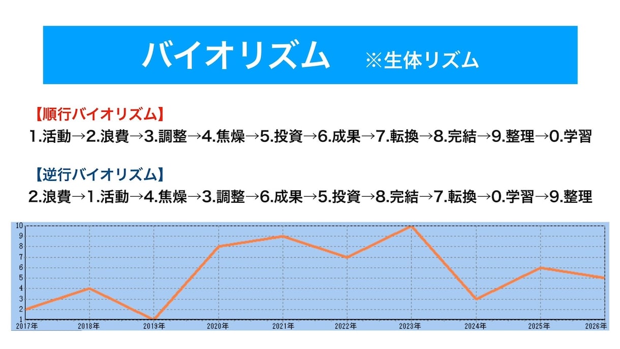 本質・バイオリズムを鑑定します 強みを生かし運気を味方につけて波乗りましょう イメージ1