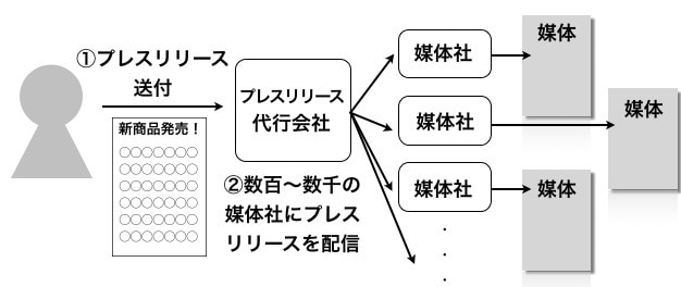 ネットニュース掲載！マスコミプレスリリースします YAHOOニュース実績あり！マスコミ向けプレスリリース代行！ イメージ1