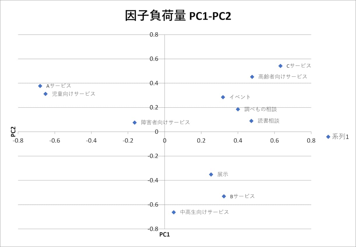 利用者アンケート結果の分析を代行します 図書館アンケートの単純集計＋要因分析レポートを作成します イメージ4
