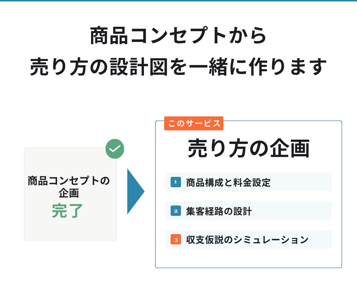 商品コンセプトを元に売り方の設計図を一緒に作ります 商品構成・集客経路・収支仮説を90分で整理します イメージ1