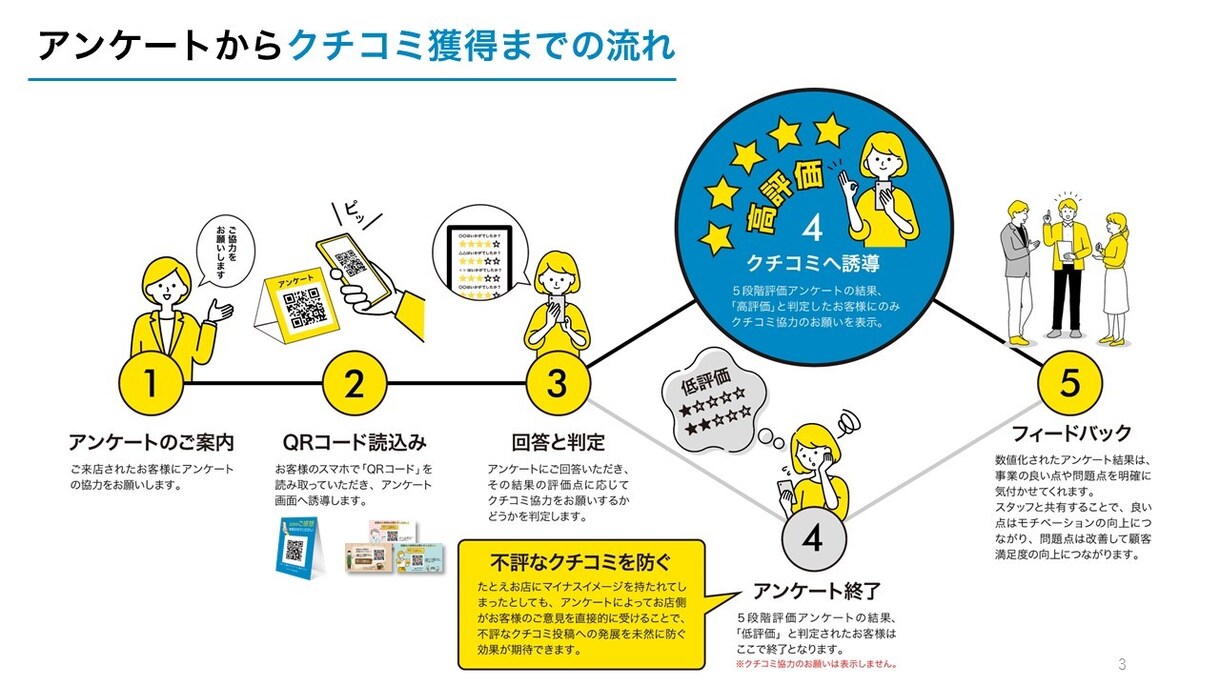 アンケートからのクチコミ増でMEO対策ができます サクラを使わずに、クチコミの件数を増やしませんか？ イメージ1