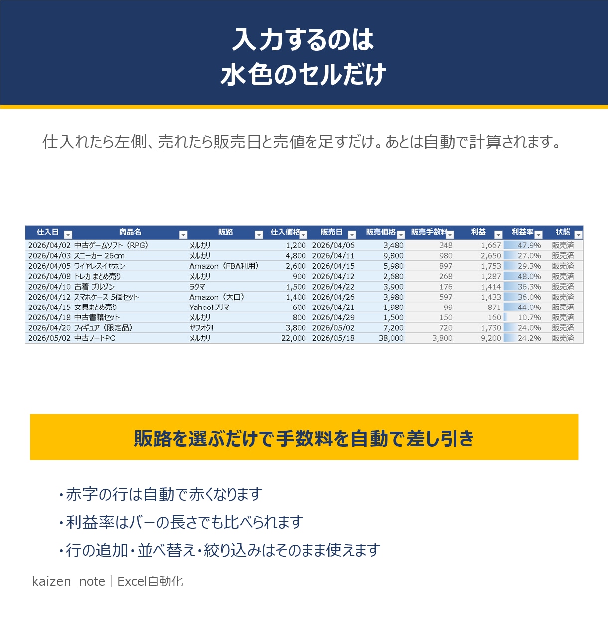 メルカリ・Amazon物販の利益を自動計算します 仕入れと売値を入れるだけ｜手数料込みの利益と在庫が見えます イメージ2