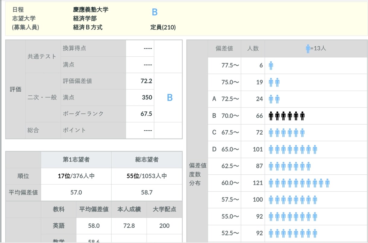 受験英語で偏差値30以上伸ばした方法をお伝えします 偏差値75の元英語弱者が教える受験英語の王道 イメージ4