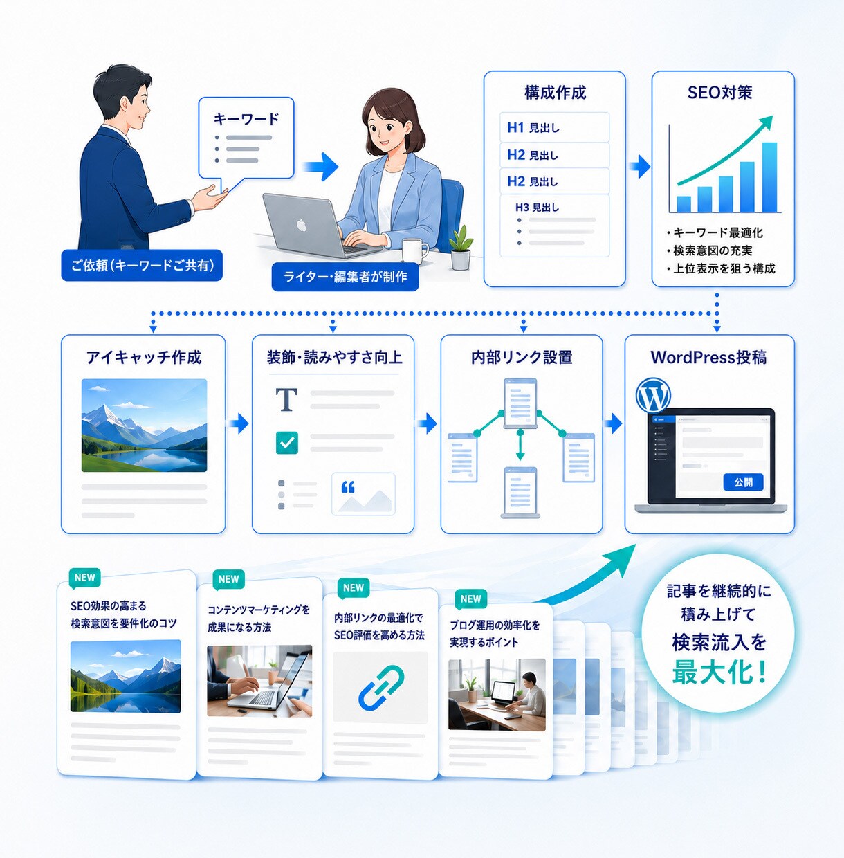 SEO記事制作やリライトを丸ごと代行します 自立型AIで速く、SEO専門のプロが仕上げる イメージ2