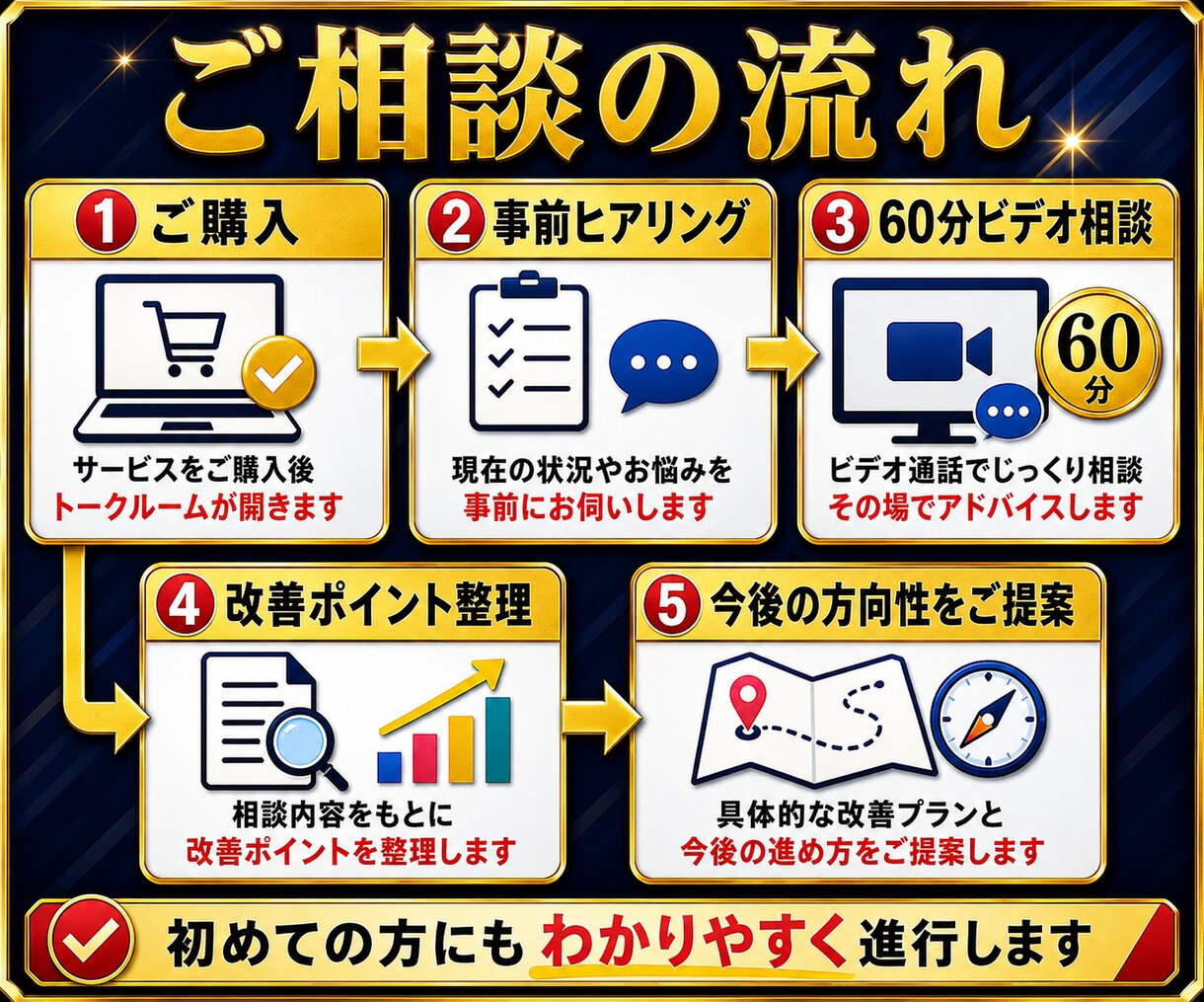 副業・ココナラ出品改善を60分でまるっと整理します ココナラ・副業相談・初心者向け出品ページ改善と導線整理・分析 イメージ6