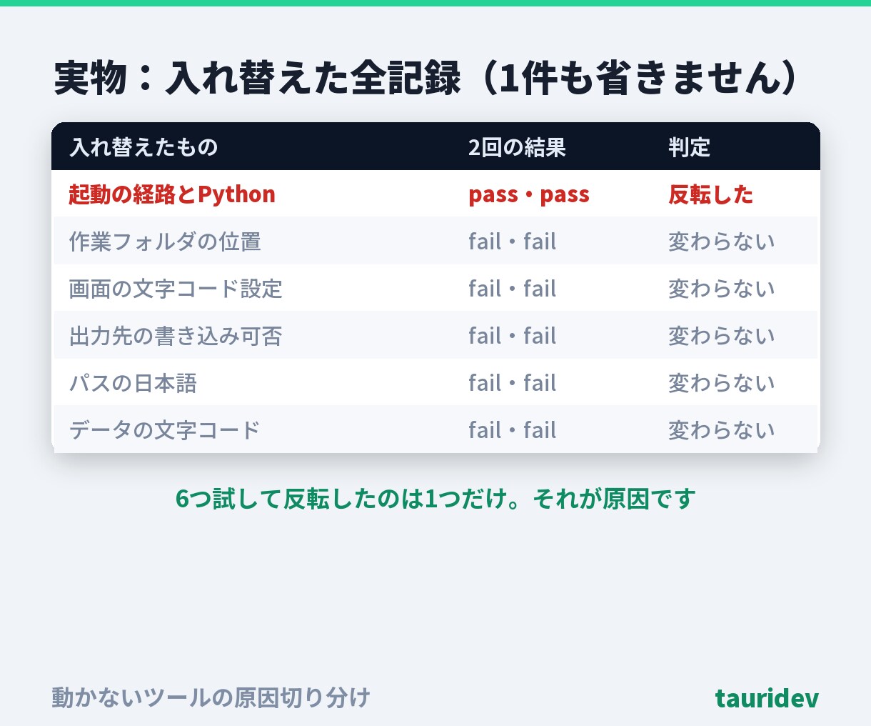 動かないツールの原因を切り分けます 最初に出たエラーで決めつけません。対比の全記録つき・総額表示 イメージ4