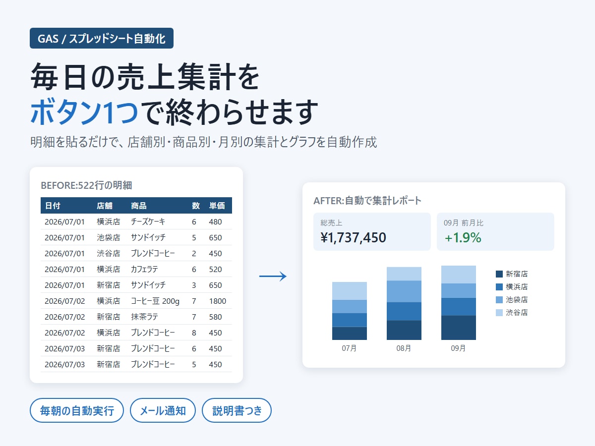 GASでスプレッドシートの手作業を自動化します 毎日の集計やコピペを、ボタン1つ・自動実行に イメージ1