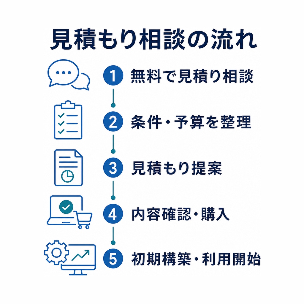 SNS完全自動運用システムを個別見積もりします 101アカウント以上・個別構成・予算からの提案に対応 イメージ6