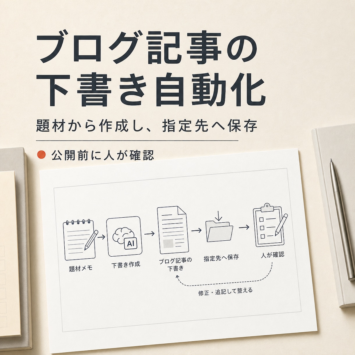 ブログ記事の下書き自動生成の仕組みを作ります 記事づくりの手間を減らし、確認できる下書きまで整えます イメージ1