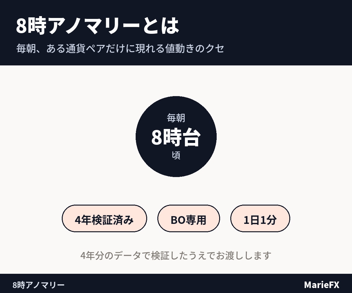 8時アノマリーを4年分検証した結果を教えます 毎朝たった1分、4年かけて検証しきった鉄板の型 イメージ2