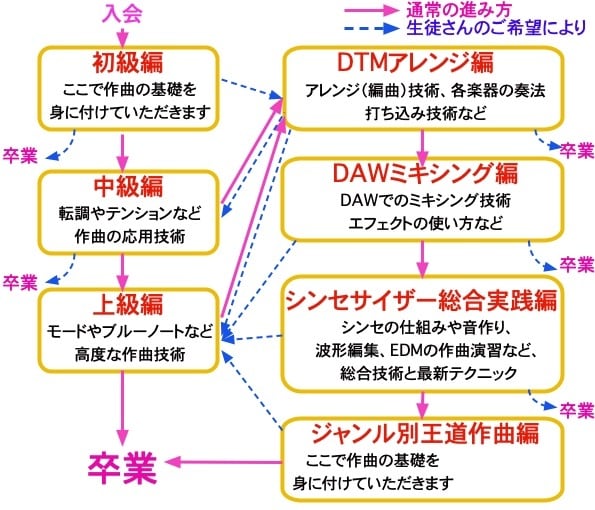 本格的な作曲、DTM編曲を実践形式でレッスンします 作曲習得【３つのカギ】とは？作曲知識だけでなく技術を得る方法 イメージ3