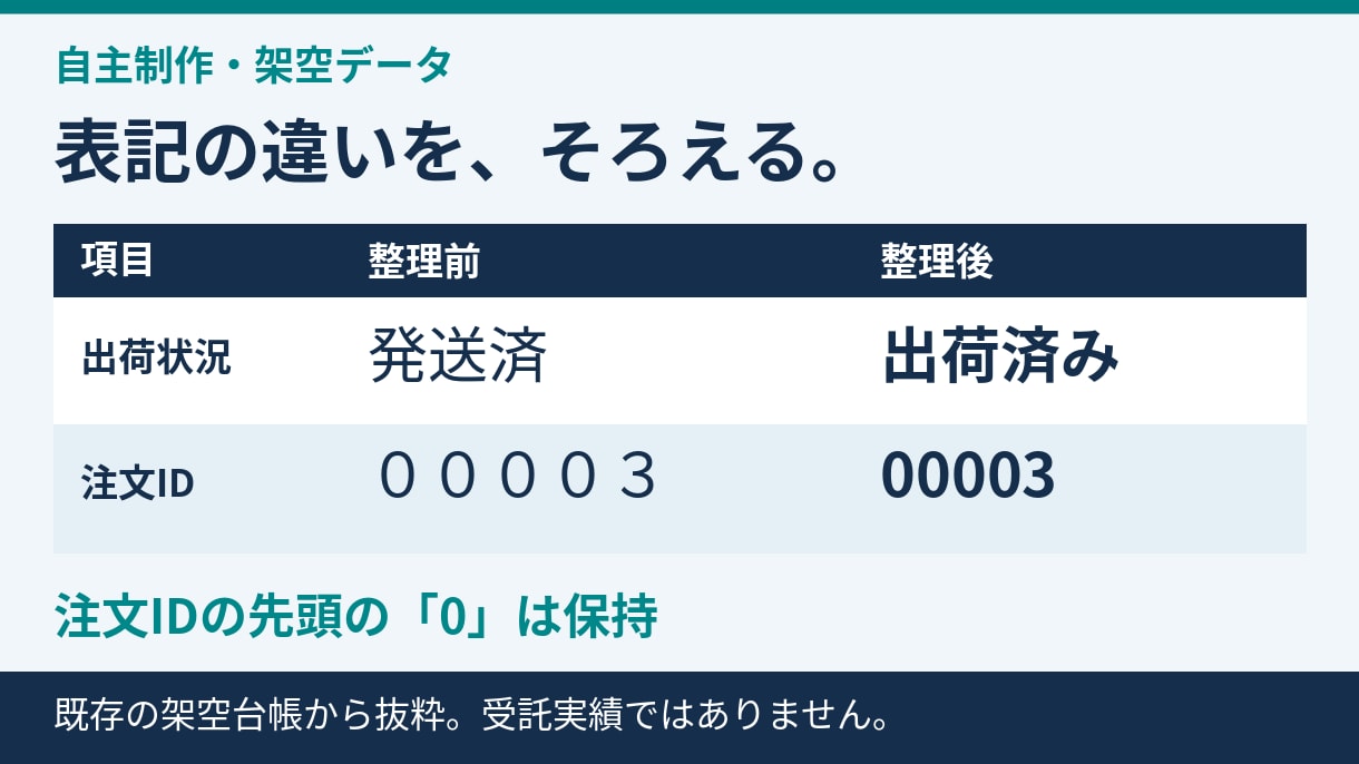Excelの表記を整え重複候補を確認します 100行までの小さな台帳を、変更履歴つきで整理 イメージ2