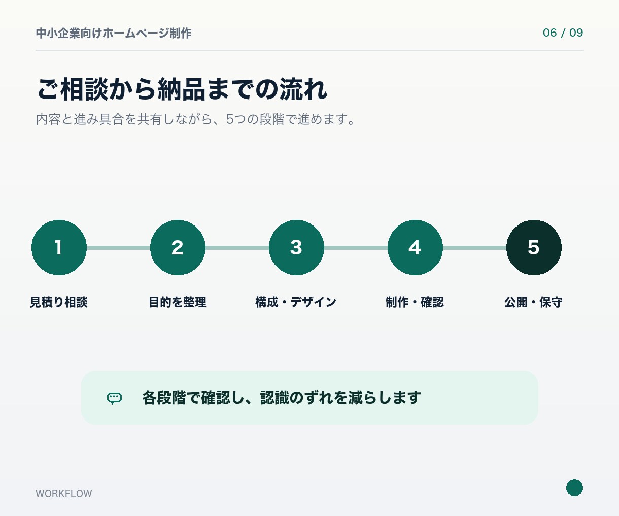 ホームページを制作します 構成が未定でも、相談から公開まで伴走します イメージ6