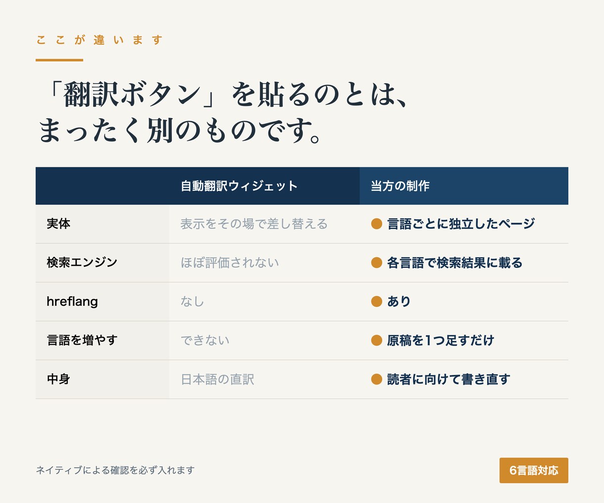 6言語対応のホームページとロゴを制作します 自動翻訳ではありません。言語ごとに本物のページを作ります イメージ2