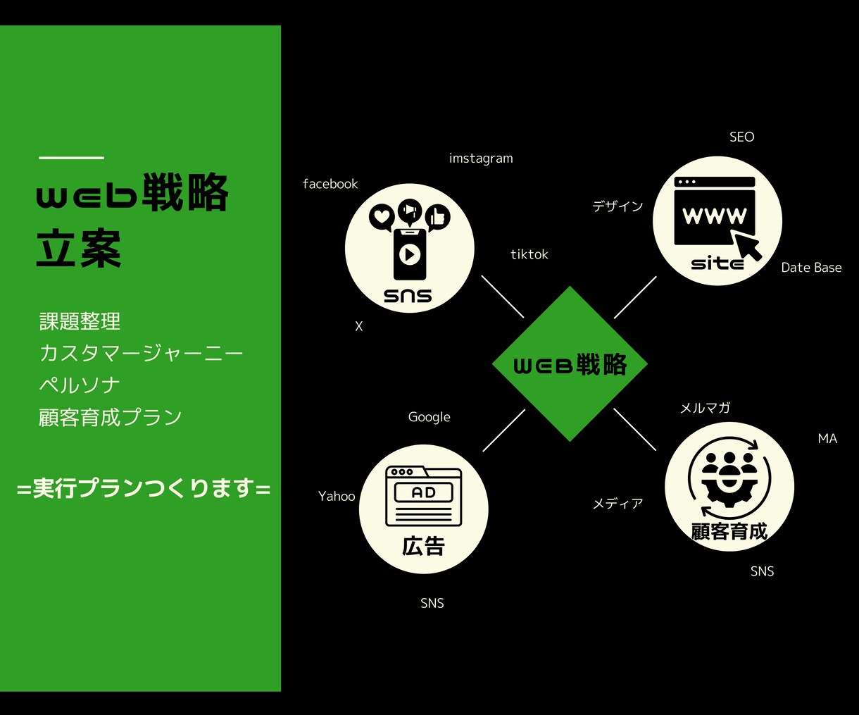 サービス成長・売上拡大｜web戦略つくります ー売り上げに繋げる戦略を課題整理から実行プランまで作ります。 イメージ1